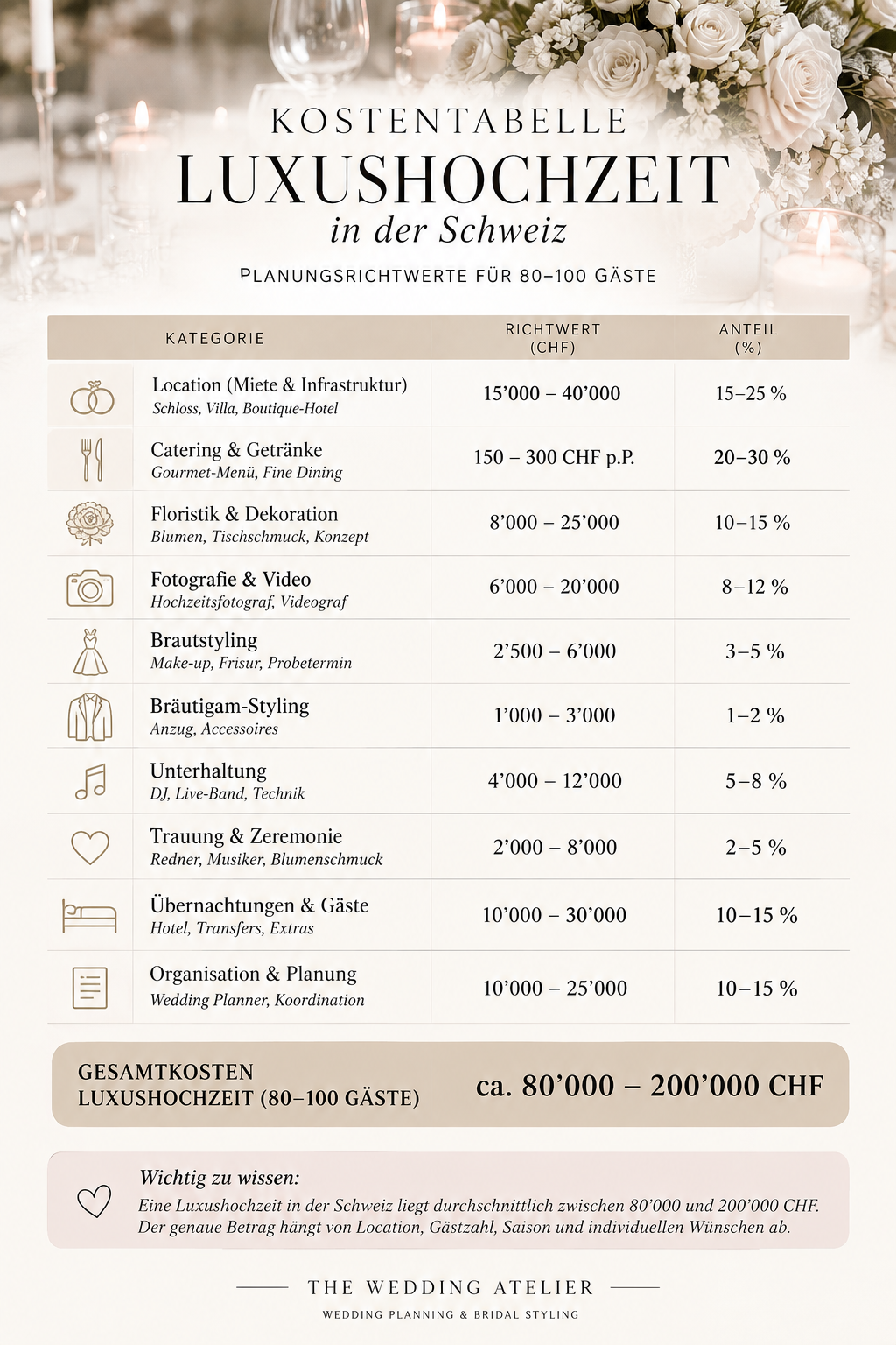 Die Kostenfalle Heiraten mit The Wedding Atelier